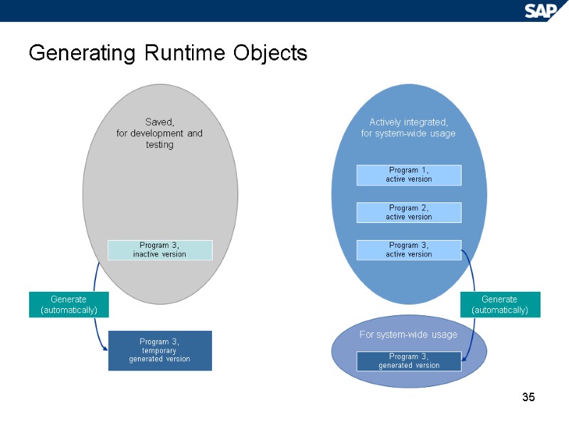 35 Generating Runtime Objects For system-wide usage Saved, for development and testing Actively integrated,